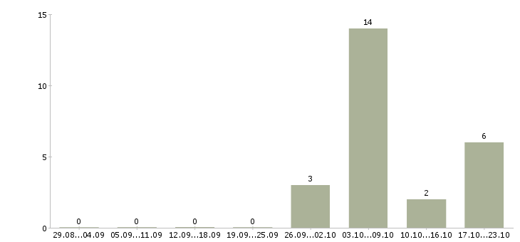 Работа изготовитель Нижний новгород - Число вакансий Нижний новгород по специальности изготовитель за 2 месяца