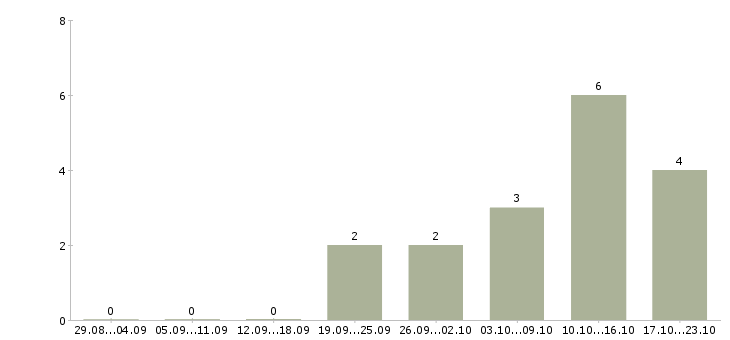 Работа технический эксперт Ростов-на-дону - Число вакансий Ростов-на-дону по специальности технический эксперт за 2 месяца