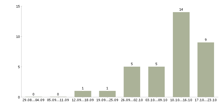 Работа инженер управления информационных технологий Санкт-петербург - Число вакансий Санкт-петербург по специальности инженер управления информационных технологий за 2 месяца