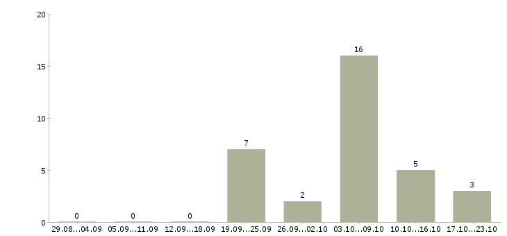 Работа медицинский статистик Санкт-петербург - Число вакансий Санкт-петербург по специальности медицинский статистик за 2 месяца