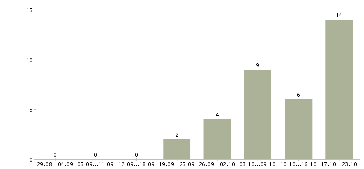 Работа разработчик систем информационной безопасности Санкт-петербург - Число вакансий Санкт-петербург по специальности разработчик систем информационной безопасности за 2 месяца