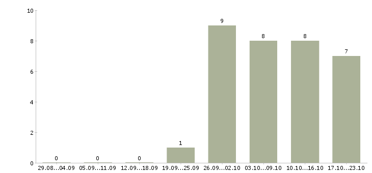 Работа спортивный инструктор Санкт-петербург - Число вакансий Санкт-петербург по специальности спортивный инструктор за 2 месяца