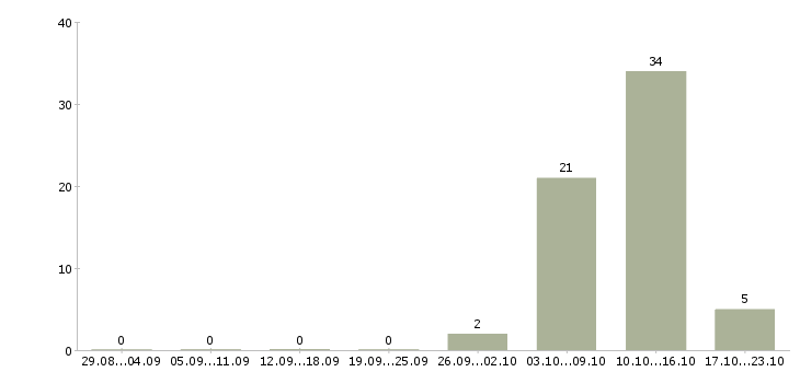 Работа врач Симферополь - Число вакансий Симферополь по специальности врач за 2 месяца