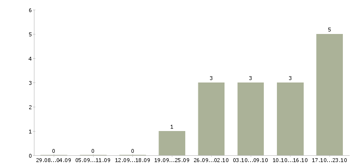 Работа для мужчин Татарстан - Число вакансий Татарстан по специальности для мужчин за 2 месяца