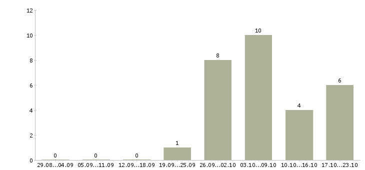 Работа инженер электрик Татарстан - Число вакансий Татарстан по специальности инженер электрик за 2 месяца