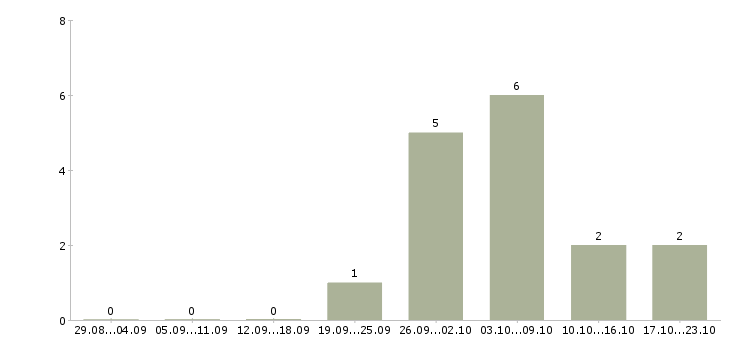 Работа охранник вахта Татарстан - Число вакансий Татарстан по специальности охранник вахта за 2 месяца