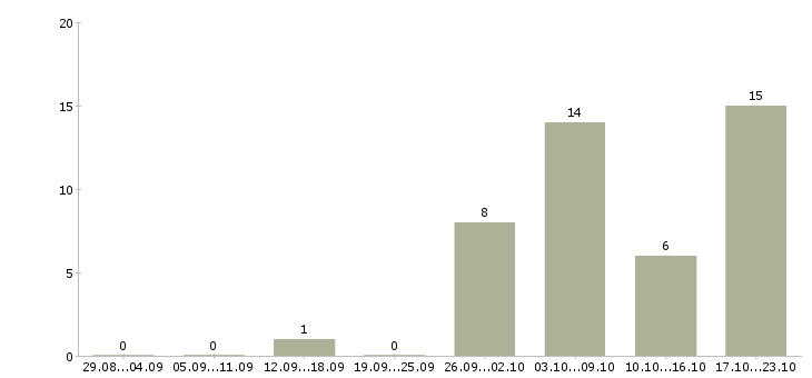 Работа 2 3 часа в день Хакасия - Число вакансий Хакасия по специальности 2 3 часа в день за 2 месяца