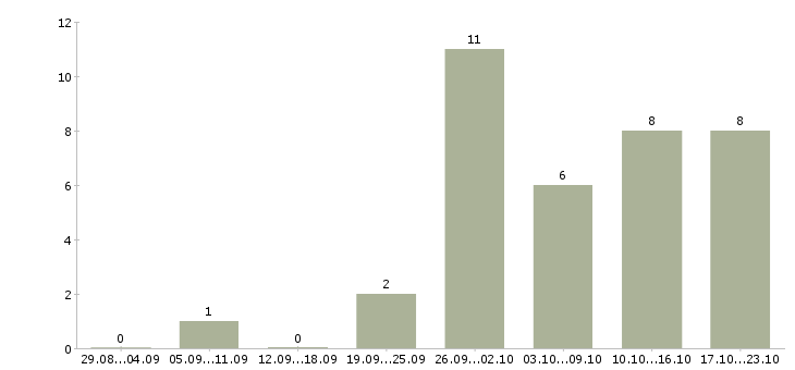 Работа для студентов Якутия - Число вакансий Якутия по специальности для студентов за 2 месяца