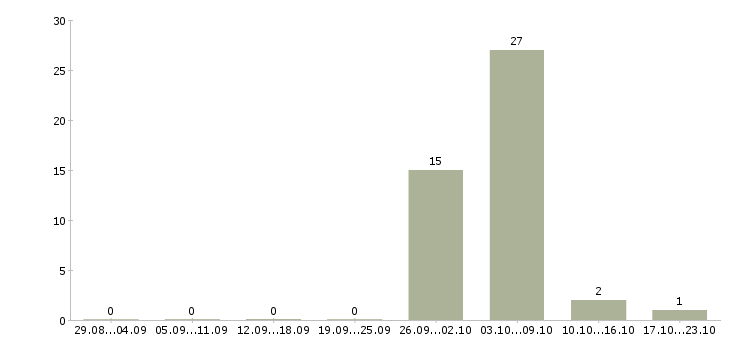 Работа семейная пара в Архангельске - Число вакансий в Архангельске по специальности семейная пара за 2 месяца