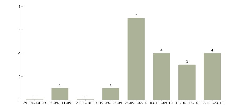 Работа требуются сотрудники в интернет проект в Архангельске - Число вакансий в Архангельске по специальности требуются сотрудники в интернет проект за 2 месяца