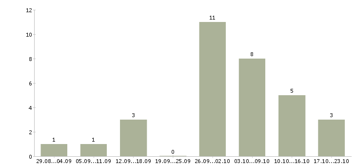 Работа удаленный менеджер пк и интернет в Астрахани - Число вакансий в Астрахани по специальности удаленный менеджер пк и интернет за 2 месяца