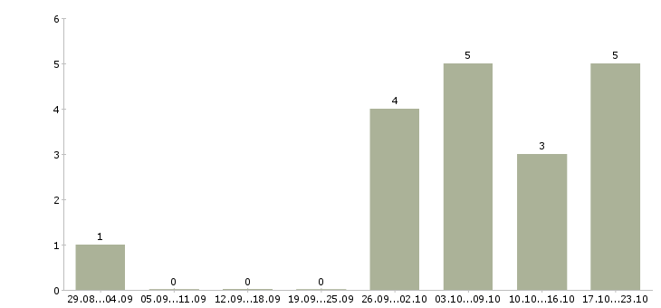 Работа администратор магазина в Балашихе - Число вакансий в Балашихе по специальности администратор магазина за 2 месяца