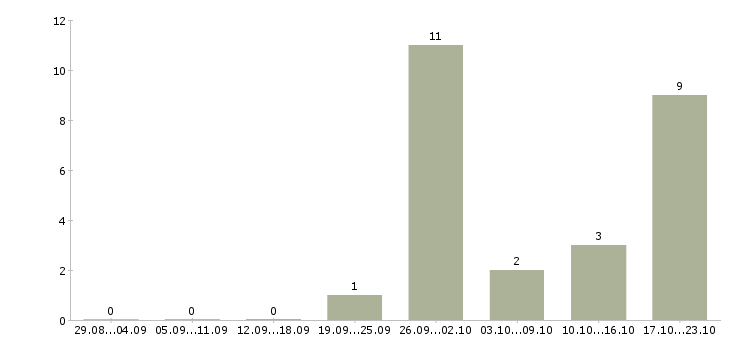 Работа директор розничной сети в Барнауле - Число вакансий в Барнауле по специальности директор розничной сети за 2 месяца