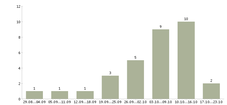 Работа удаленный менеджер пк и интернет в Белгороде - Число вакансий в Белгороде по специальности удаленный менеджер пк и интернет за 2 месяца