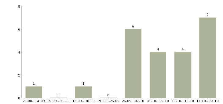 Работа интернет консультант в Бийске - Число вакансий в Бийске по специальности интернет консультант за 2 месяца