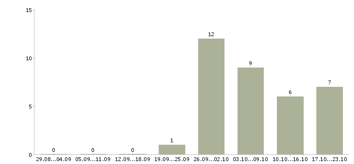 Работа медицинский консультант в Владимире - Число вакансий в Владимире по специальности медицинский консультант за 2 месяца
