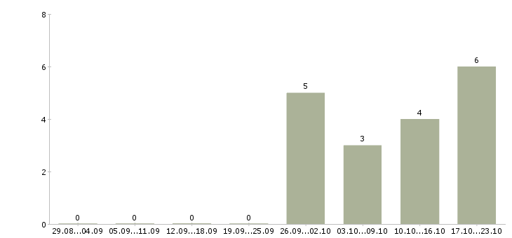 Работа специалист по сопровождению договоров в Волгограде - Число вакансий в Волгограде по специальности специалист по сопровождению договоров за 2 месяца