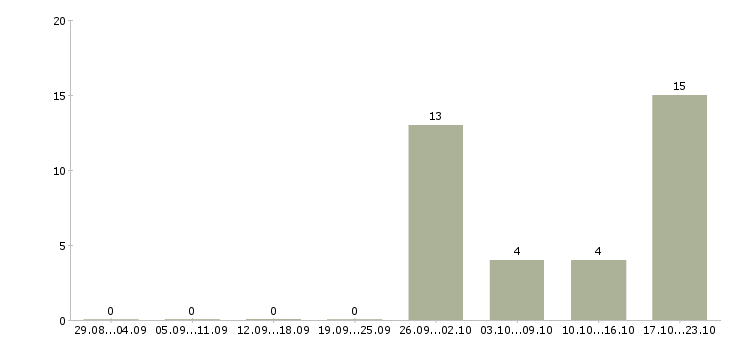 Работа отдел планирования в Вологде - Число вакансий в Вологде по специальности отдел планирования за 2 месяца