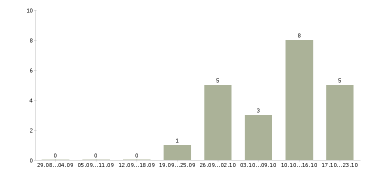 Работа специалист по обучению в Домодедово - Число вакансий в Домодедово по специальности специалист по обучению за 2 месяца