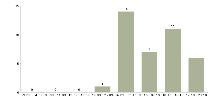 Работа специалист ит в Екатеринбурге - Число вакансий в Екатеринбурге по специальности специалист ит за 2 месяца