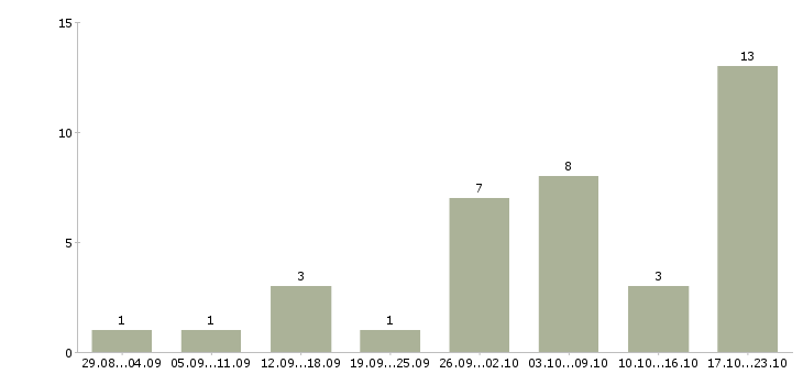 Работа администратор на дому в Иваново - Число вакансий в Иваново по специальности администратор на дому за 2 месяца