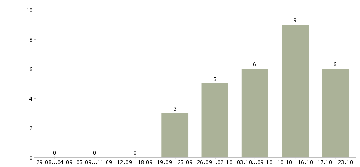 Работа бренд менеджер в Иваново - Число вакансий в Иваново по специальности бренд менеджер за 2 месяца