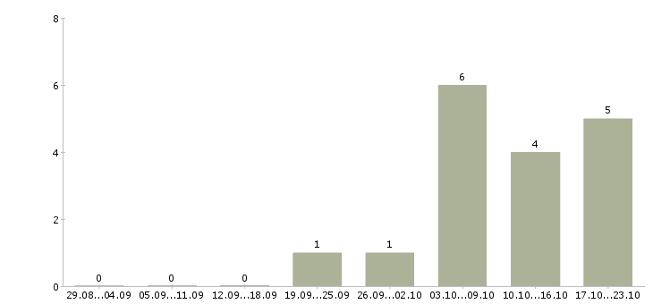 Работа менеджер по страхованию в Ижевске - Число вакансий в Ижевске по специальности менеджер по страхованию за 2 месяца