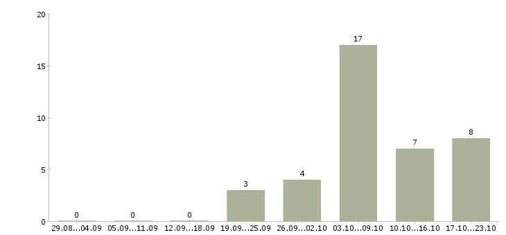 Работа водитель категории е в Иркутске - Число вакансий в Иркутске по специальности водитель категории е за 2 месяца