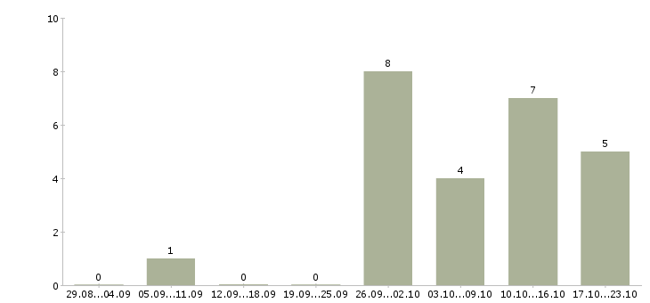 Работа специалист по поиску позиций в Казани - Число вакансий в Казани по специальности специалист по поиску позиций за 2 месяца