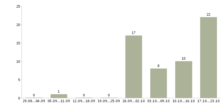 Работа специалист по продаже новых услуг в Казани - Число вакансий в Казани по специальности специалист по продаже новых услуг за 2 месяца