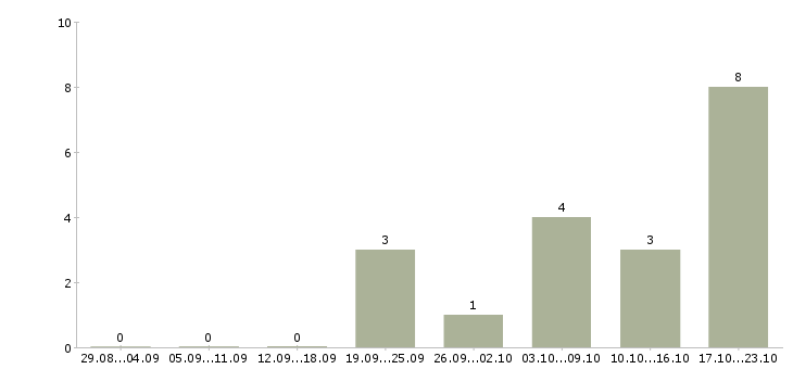 Работа бренд менеджер в Калуге - Число вакансий в Калуге по специальности бренд менеджер за 2 месяца