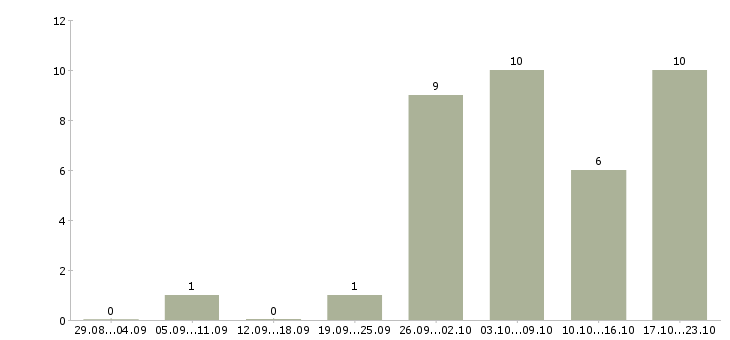 Работа ежедневная оплата в Калуге - Число вакансий в Калуге по специальности ежедневная оплата за 2 месяца