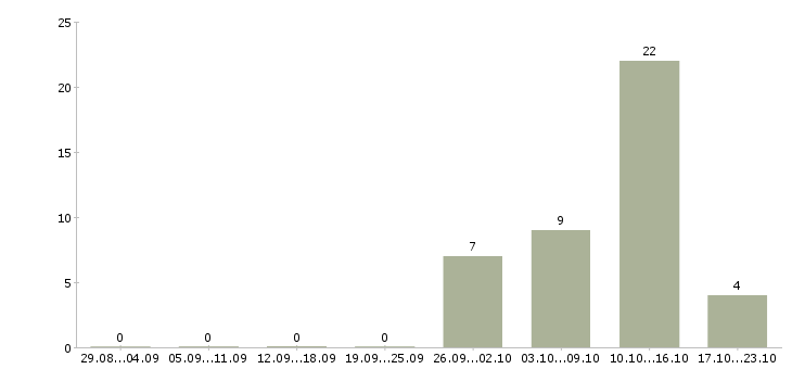Работа расклейщик в Кирове - Число вакансий в Кирове по специальности расклейщик за 2 месяца