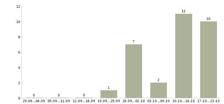 Работа продажа услуг в Коломне - Число вакансий в Коломне по специальности продажа услуг за 2 месяца