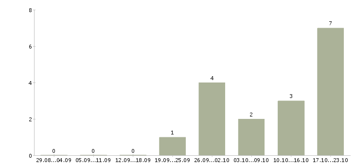 Работа продажа оборудования в Костроме - Число вакансий в Костроме по специальности продажа оборудования за 2 месяца