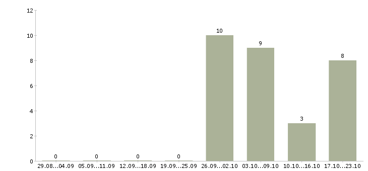 Работа инженер энергетик в Краснодаре - Число вакансий в Краснодаре по специальности инженер энергетик за 2 месяца