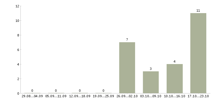 Работа руководитель розничной сети в Красноярске - Число вакансий в Красноярске по специальности руководитель розничной сети за 2 месяца