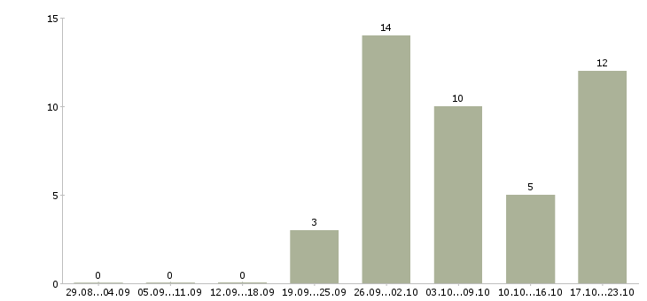 Работа требуется информационный менеджер в Курске - Число вакансий в Курске по специальности требуется информационный менеджер за 2 месяца