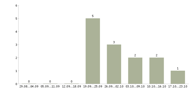 Работа диспетчер телефонных звонков в Липецке - Число вакансий в Липецке по специальности диспетчер телефонных звонков за 2 месяца