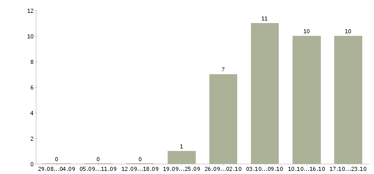 Работа специалист по социальной работе в Новокузнецке - Число вакансий в Новокузнецке по специальности специалист по социальной работе за 2 месяца