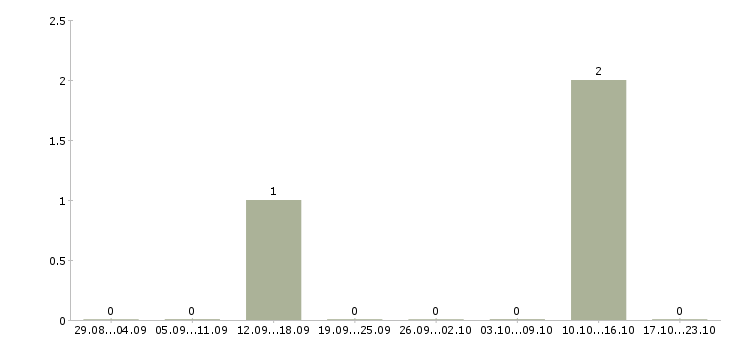 Работа автор статей в Новосибирске - Число вакансий в Новосибирске по специальности автор статей за 2 месяца