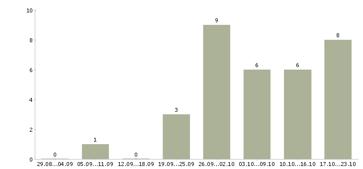Работа заработок для активных людей в Новосибирске - Число вакансий в Новосибирске по специальности заработок для активных людей за 2 месяца