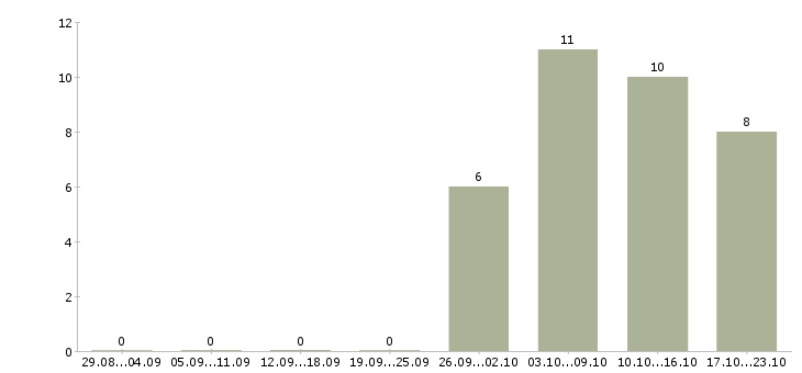 Работа руководитель проекта развития новых продуктов в Новосибирске - Число вакансий в Новосибирске по специальности руководитель проекта развития новых продуктов за 2 месяца