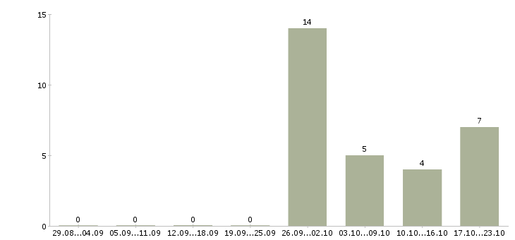 Работа менеджер смены в Одинцово - Число вакансий в Одинцово по специальности менеджер смены за 2 месяца