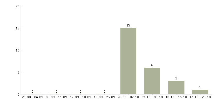 Работа менеджер по работе с застройщиками в Оренбурге - Число вакансий в Оренбурге по специальности менеджер по работе с застройщиками за 2 месяца