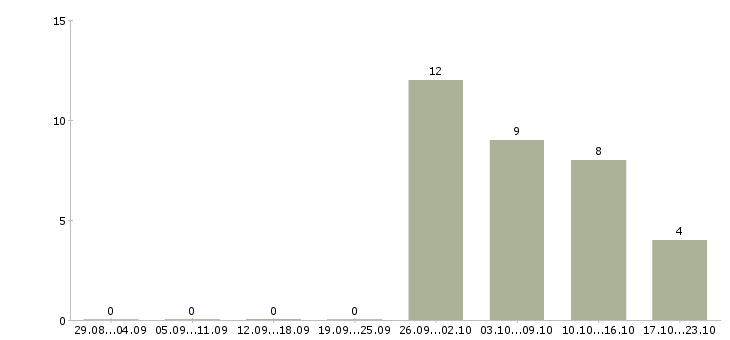 Работа региональный представитель в Оренбурге - Число вакансий в Оренбурге по специальности региональный представитель за 2 месяца