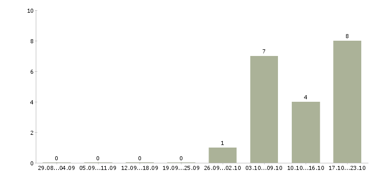 Работа оператор связи в Орле - Число вакансий в Орле по специальности оператор связи за 2 месяца