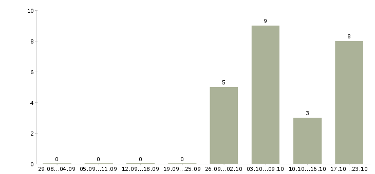 Работа кредитный специалист в Пензе - Число вакансий в Пензе по специальности кредитный специалист за 2 месяца