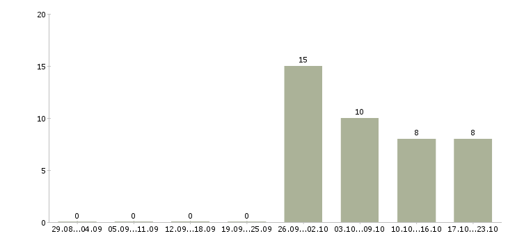 Работа менеджер склада в Пензе - Число вакансий в Пензе по специальности менеджер склада за 2 месяца