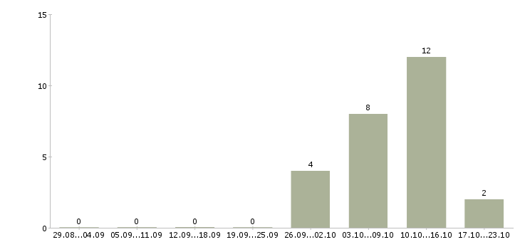 Работа старший смены в Подольске - Число вакансий в Подольске по специальности старший смены за 2 месяца